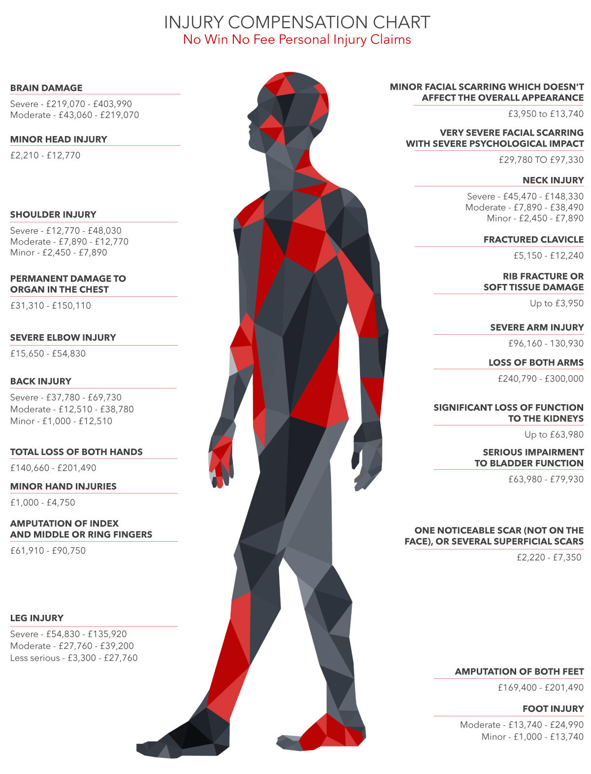 an infographic showing typical compensation settlement values for a range of injuries